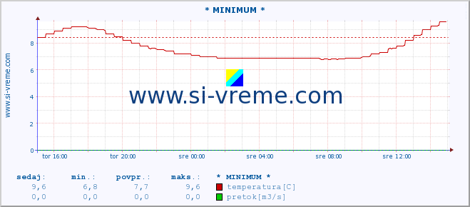 POVPREČJE :: * MINIMUM * :: temperatura | pretok | višina :: zadnji dan / 5 minut.