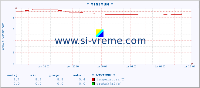 POVPREČJE :: * MINIMUM * :: temperatura | pretok | višina :: zadnji dan / 5 minut.