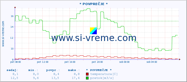 POVPREČJE :: * POVPREČJE * :: temperatura | pretok | višina :: zadnji dan / 5 minut.