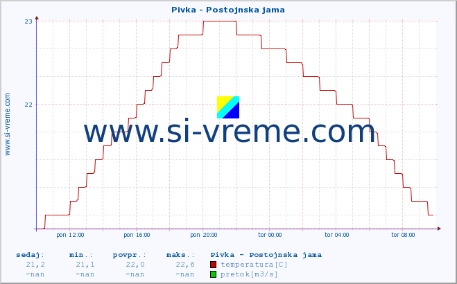 POVPREČJE :: Pivka - Postojnska jama :: temperatura | pretok | višina :: zadnji dan / 5 minut.