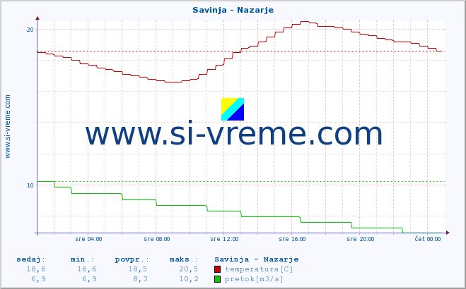 POVPREČJE :: Savinja - Nazarje :: temperatura | pretok | višina :: zadnji dan / 5 minut.