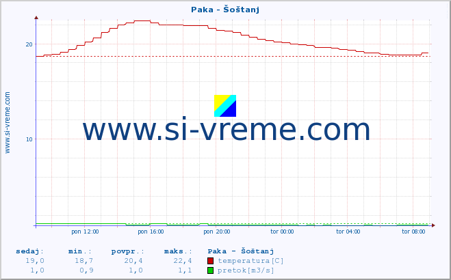 POVPREČJE :: Paka - Šoštanj :: temperatura | pretok | višina :: zadnji dan / 5 minut.
