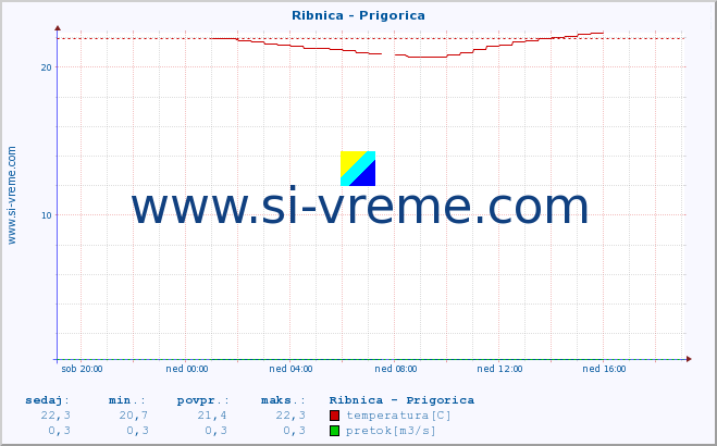 POVPREČJE :: Ribnica - Prigorica :: temperatura | pretok | višina :: zadnji dan / 5 minut.