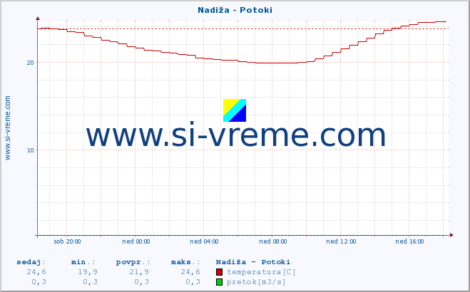 POVPREČJE :: Nadiža - Potoki :: temperatura | pretok | višina :: zadnji dan / 5 minut.