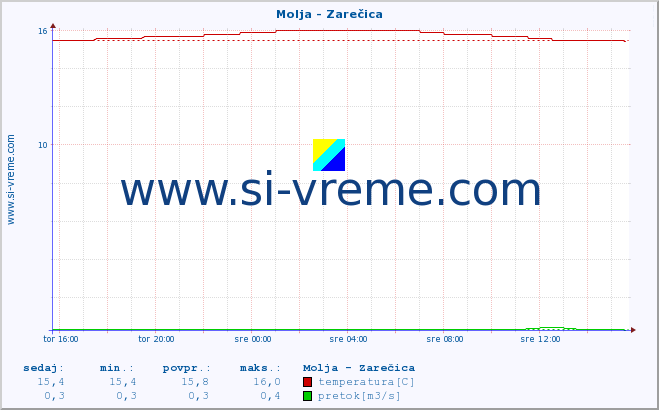 POVPREČJE :: Molja - Zarečica :: temperatura | pretok | višina :: zadnji dan / 5 minut.