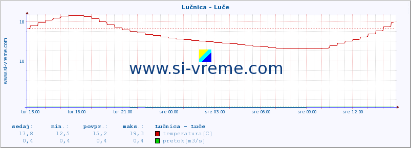 POVPREČJE :: Lučnica - Luče :: temperatura | pretok | višina :: zadnji dan / 5 minut.