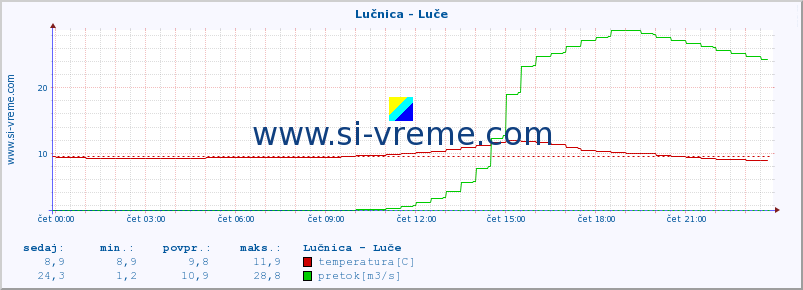 POVPREČJE :: Lučnica - Luče :: temperatura | pretok | višina :: zadnji dan / 5 minut.