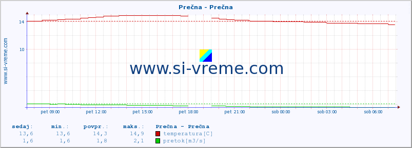 POVPREČJE :: Prečna - Prečna :: temperatura | pretok | višina :: zadnji dan / 5 minut.