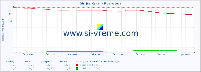 POVPREČJE :: Idrijca Kanal - Podroteja :: temperatura | pretok | višina :: zadnji dan / 5 minut.