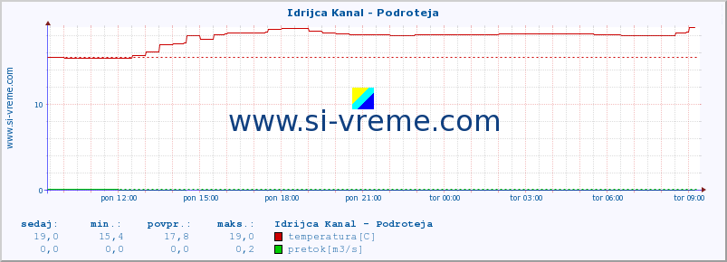 POVPREČJE :: Idrijca Kanal - Podroteja :: temperatura | pretok | višina :: zadnji dan / 5 minut.