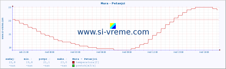 POVPREČJE :: Mura - Petanjci :: temperatura | pretok | višina :: zadnji dan / 5 minut.