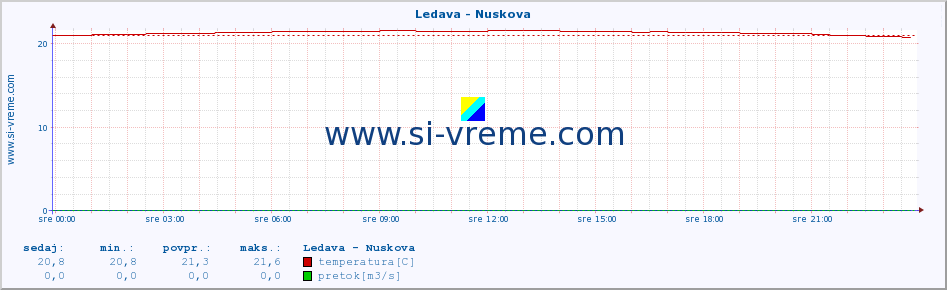 POVPREČJE :: Ledava - Nuskova :: temperatura | pretok | višina :: zadnji dan / 5 minut.