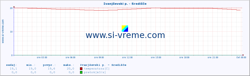 POVPREČJE :: Ivanjševski p. - Središče :: temperatura | pretok | višina :: zadnji dan / 5 minut.