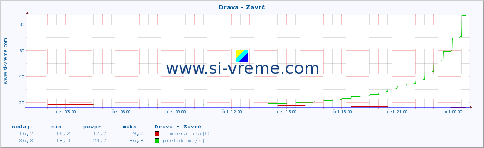 POVPREČJE :: Drava - Zavrč :: temperatura | pretok | višina :: zadnji dan / 5 minut.