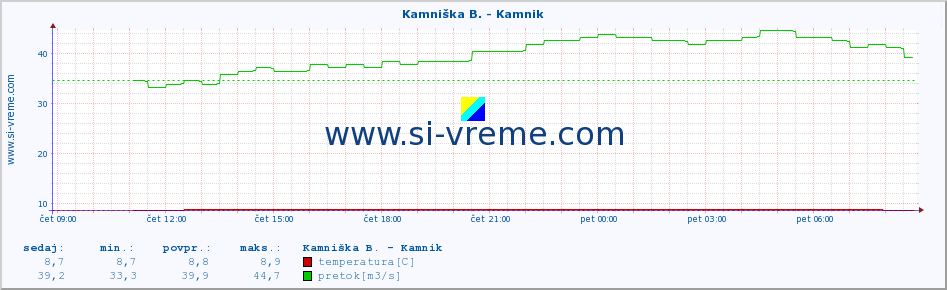 POVPREČJE :: Kamniška B. - Kamnik :: temperatura | pretok | višina :: zadnji dan / 5 minut.