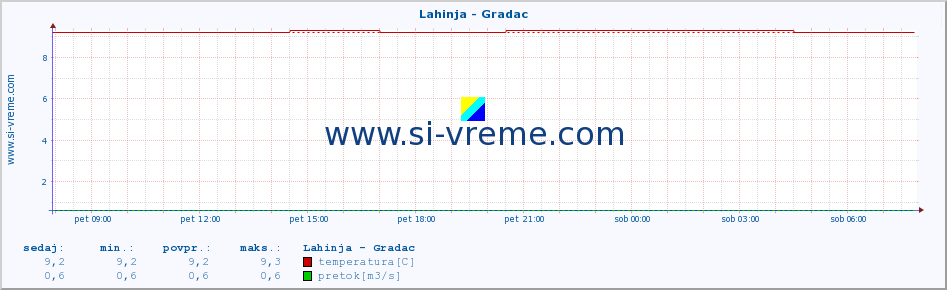 POVPREČJE :: Lahinja - Gradac :: temperatura | pretok | višina :: zadnji dan / 5 minut.