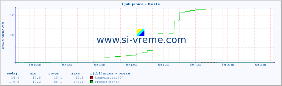 POVPREČJE :: Ljubljanica - Moste :: temperatura | pretok | višina :: zadnji dan / 5 minut.