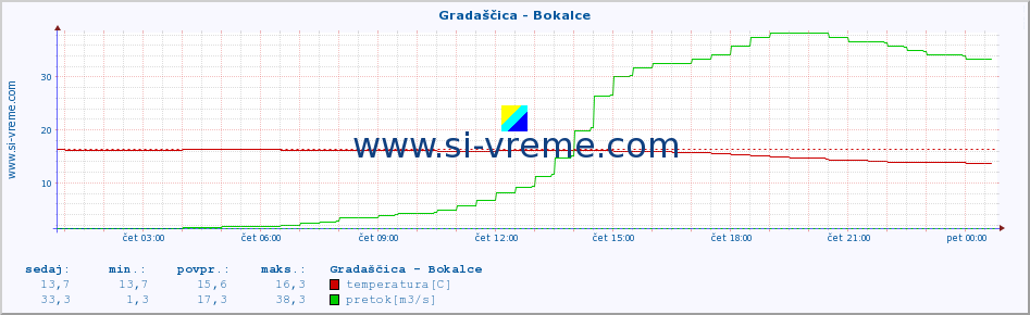 POVPREČJE :: Gradaščica - Bokalce :: temperatura | pretok | višina :: zadnji dan / 5 minut.