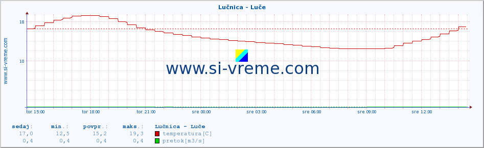 POVPREČJE :: Lučnica - Luče :: temperatura | pretok | višina :: zadnji dan / 5 minut.