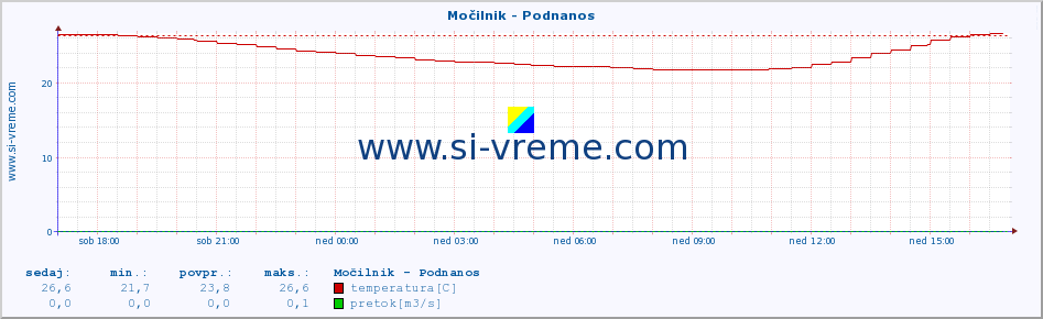 POVPREČJE :: Močilnik - Podnanos :: temperatura | pretok | višina :: zadnji dan / 5 minut.