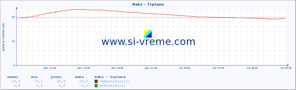 POVPREČJE :: Reka - Trpčane :: temperatura | pretok | višina :: zadnji dan / 5 minut.