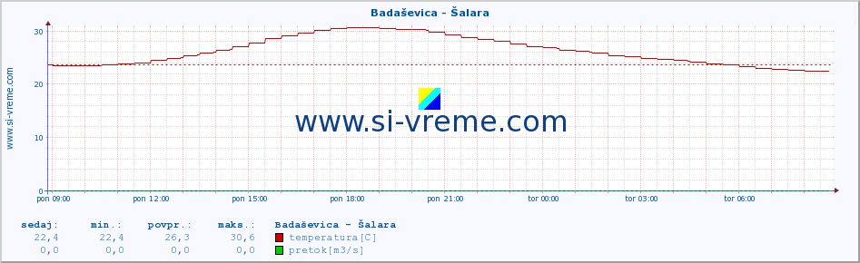 POVPREČJE :: Badaševica - Šalara :: temperatura | pretok | višina :: zadnji dan / 5 minut.