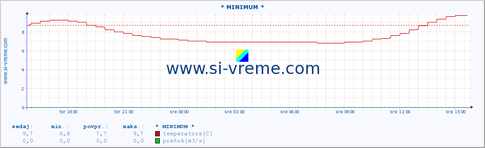 POVPREČJE :: * MINIMUM * :: temperatura | pretok | višina :: zadnji dan / 5 minut.