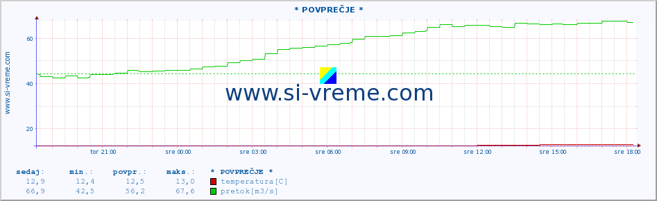 POVPREČJE :: * POVPREČJE * :: temperatura | pretok | višina :: zadnji dan / 5 minut.