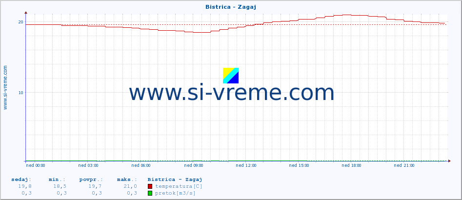 POVPREČJE :: Bistrica - Zagaj :: temperatura | pretok | višina :: zadnji dan / 5 minut.