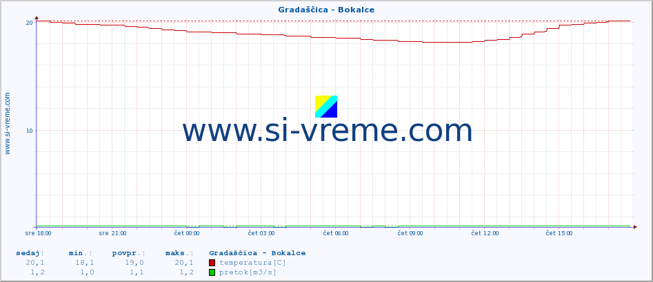 POVPREČJE :: Gradaščica - Bokalce :: temperatura | pretok | višina :: zadnji dan / 5 minut.