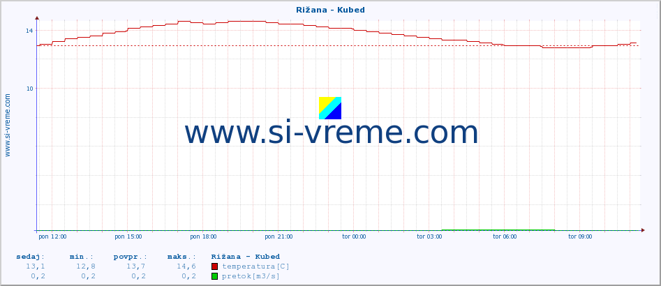 POVPREČJE :: Rižana - Kubed :: temperatura | pretok | višina :: zadnji dan / 5 minut.