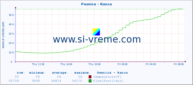  :: Pesnica - Ranca :: temperature | flow | height :: last day / 5 minutes.