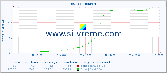  :: Šujica - Razori :: temperature | flow | height :: last day / 5 minutes.