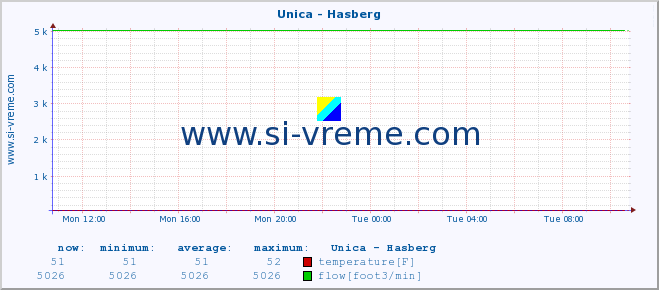  :: Unica - Hasberg :: temperature | flow | height :: last day / 5 minutes.