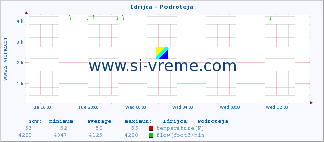  :: Idrijca - Podroteja :: temperature | flow | height :: last day / 5 minutes.