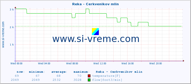  :: Reka - Cerkvenikov mlin :: temperature | flow | height :: last day / 5 minutes.