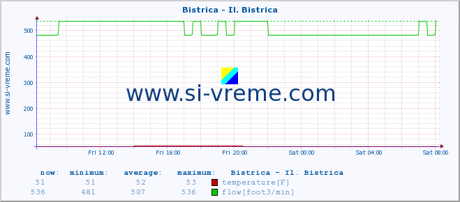  :: Bistrica - Il. Bistrica :: temperature | flow | height :: last day / 5 minutes.