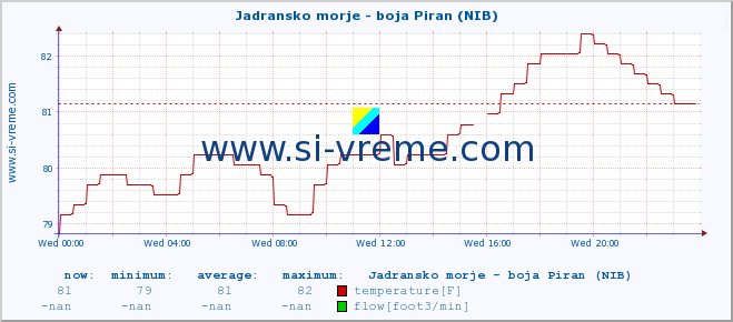  :: Jadransko morje - boja Piran (NIB) :: temperature | flow | height :: last day / 5 minutes.