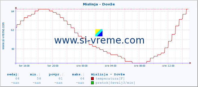 POVPREČJE :: Mislinja - Dovže :: temperatura | pretok | višina :: zadnji dan / 5 minut.