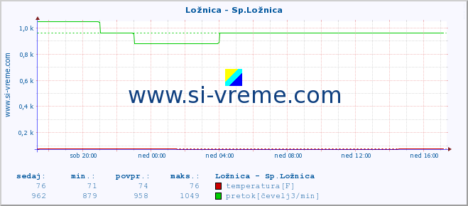 POVPREČJE :: Ložnica - Sp.Ložnica :: temperatura | pretok | višina :: zadnji dan / 5 minut.