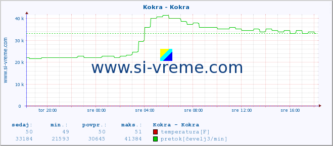 POVPREČJE :: Kokra - Kokra :: temperatura | pretok | višina :: zadnji dan / 5 minut.