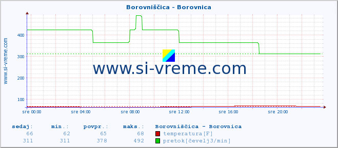 POVPREČJE :: Borovniščica - Borovnica :: temperatura | pretok | višina :: zadnji dan / 5 minut.