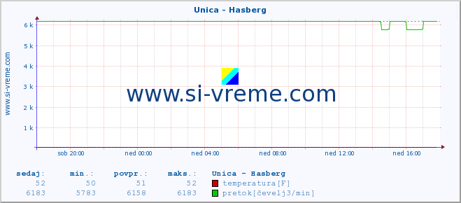 POVPREČJE :: Unica - Hasberg :: temperatura | pretok | višina :: zadnji dan / 5 minut.