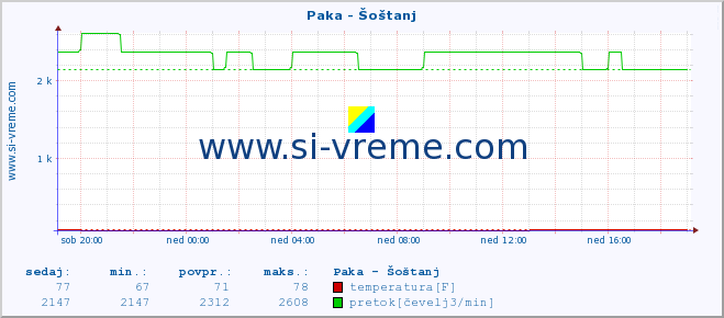 POVPREČJE :: Paka - Šoštanj :: temperatura | pretok | višina :: zadnji dan / 5 minut.