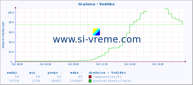 POVPREČJE :: Gračnica - Vodiško :: temperatura | pretok | višina :: zadnji dan / 5 minut.