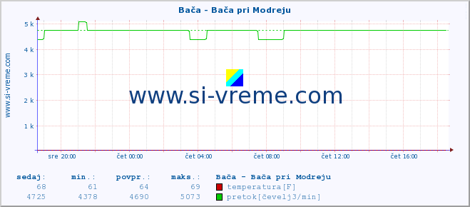 POVPREČJE :: Bača - Bača pri Modreju :: temperatura | pretok | višina :: zadnji dan / 5 minut.