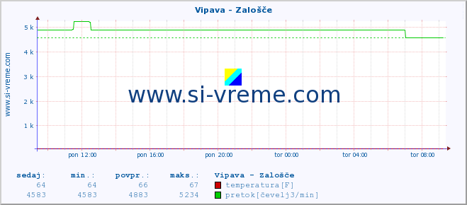 POVPREČJE :: Vipava - Zalošče :: temperatura | pretok | višina :: zadnji dan / 5 minut.