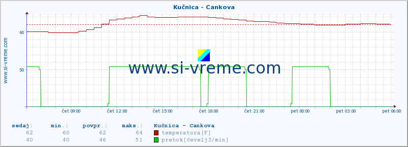 POVPREČJE :: Kučnica - Cankova :: temperatura | pretok | višina :: zadnji dan / 5 minut.