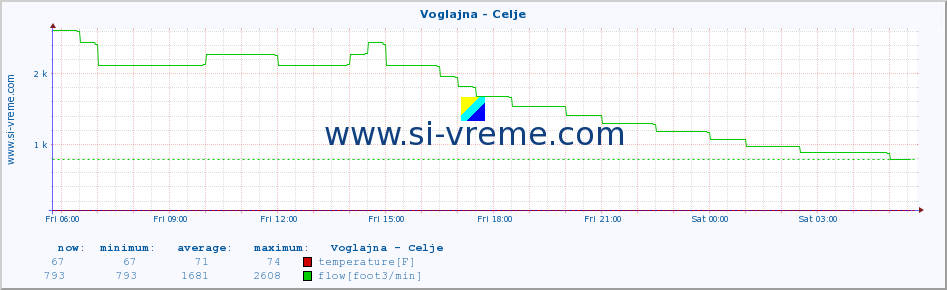  :: Voglajna - Celje :: temperature | flow | height :: last day / 5 minutes.