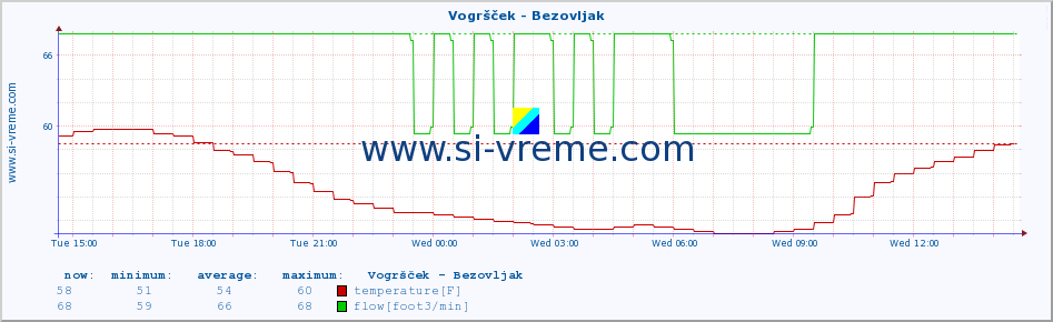  :: Vogršček - Bezovljak :: temperature | flow | height :: last day / 5 minutes.